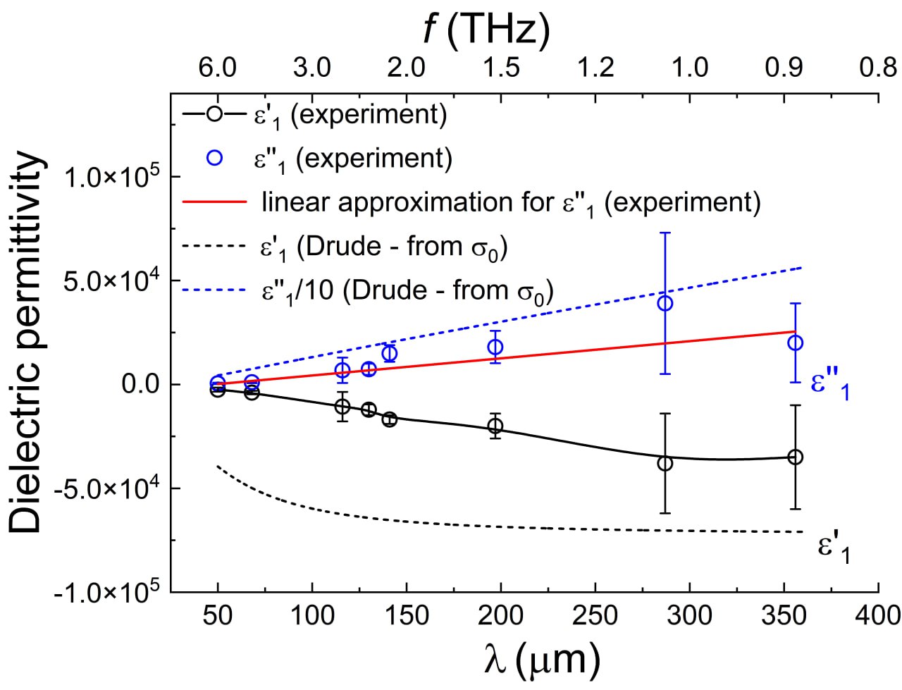 Дисперсия эффективной диэлектрической проницаемости поверхности золотой пленки. Предоставлено В