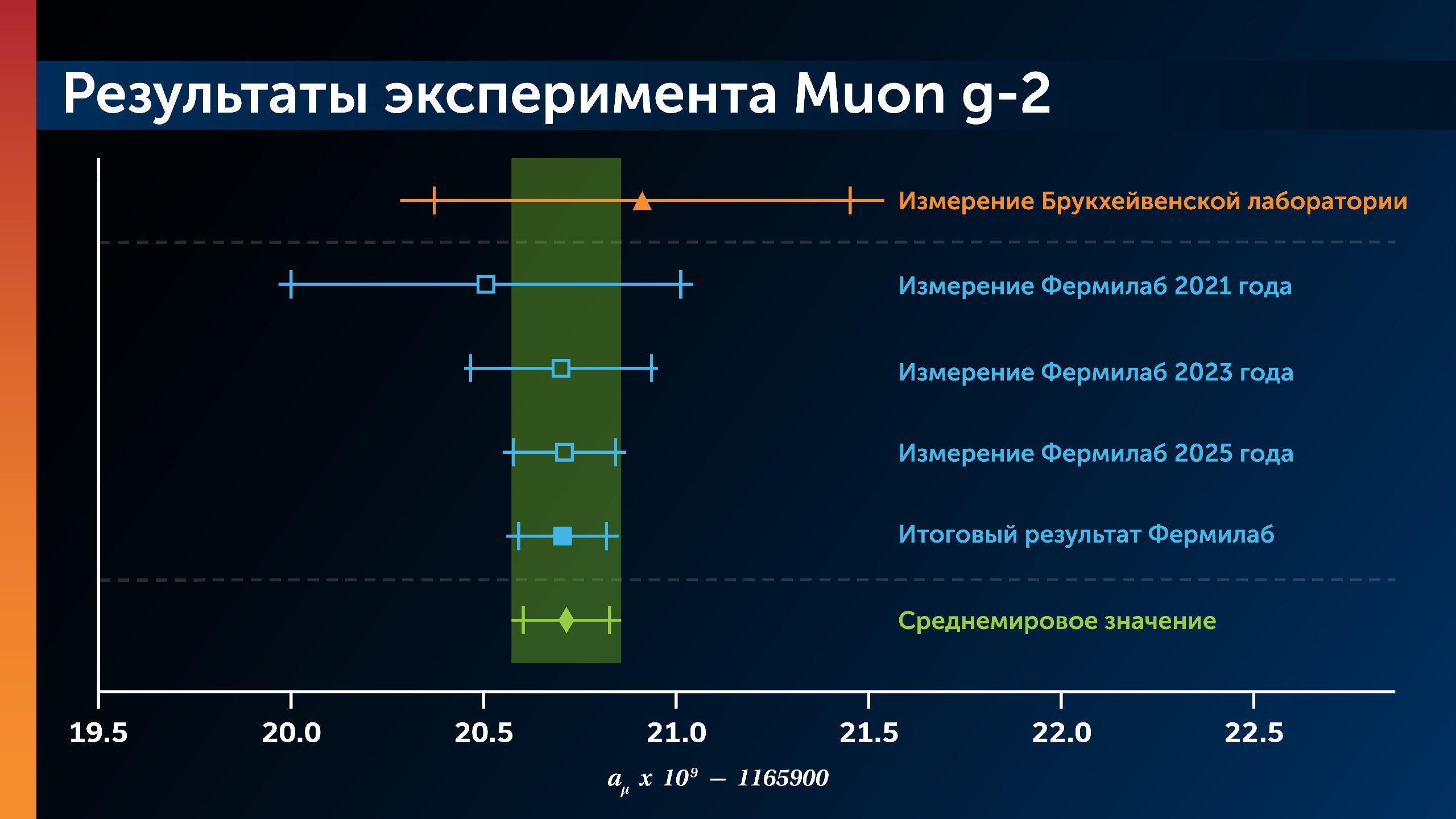Результат измерения АММ мюона в Фермилаб и его сравнение с предыдущими измерениями. Предоставлено Muon g 2 collaboration
