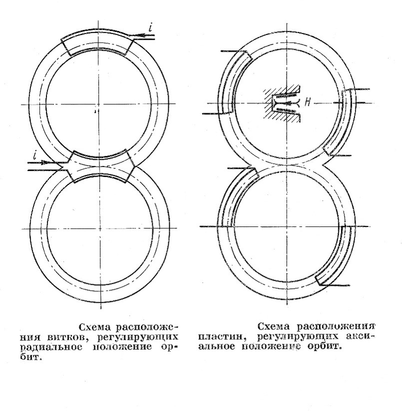Система коррекцииорбит ибетатронныхчастот